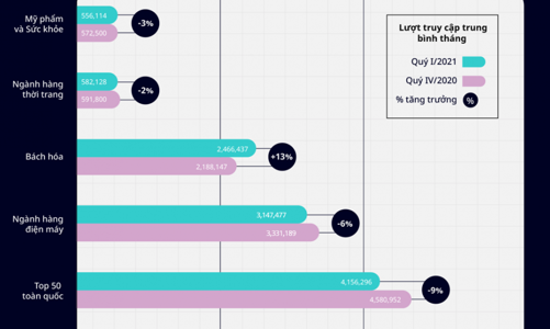 Bất chấp đại dịch, lưu lượng truy cập bách hóa trực tuyến tăng trưởng mạnh