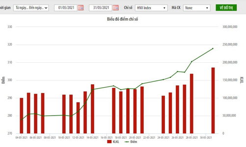 Tháng 5: HNX-Index đạt 317,85 điểm - tăng 12,81% so với cuối tháng trước