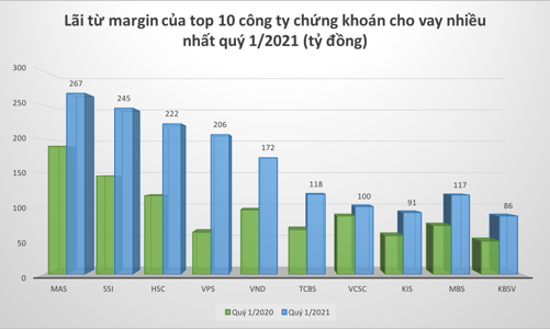 Margin kịch trần, thanh khoản kỷ lục, công ty chứng khoán thật sự kiếm được bao nhiêu? 