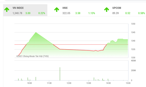 Nhà đầu tư đang kỳ vọng thị trường tiếp tục đi lên