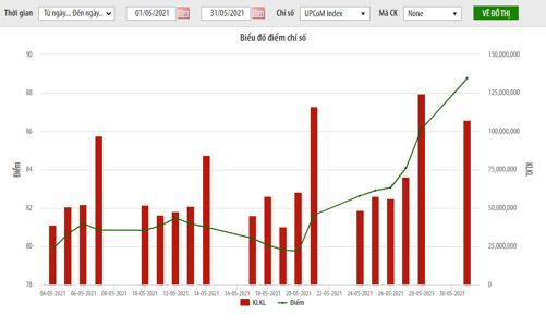 Giá trị vốn hóa UPCoM đạt hơn 1.069 tỷ đồng, tăng 3,61% so với tháng trước