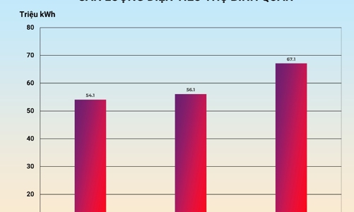 EVNHANOI khuyến nghị khách hàng sử dụng tiết kiệm điện