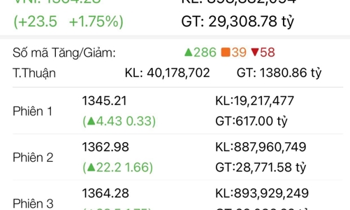 Hạn chế hủy sửa lệnh giúp hệ thống HoSE tăng thanh khoản kỷ lục