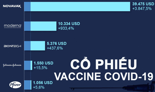 Nhà đầu tư lãi bao nhiêu nếu mua các cổ phiếu vaccine Covid-19 đầu năm 2020?