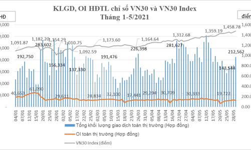 Tháng 5, khối lượng giao dịch chứng khoán phái sinh tăng 11,27%