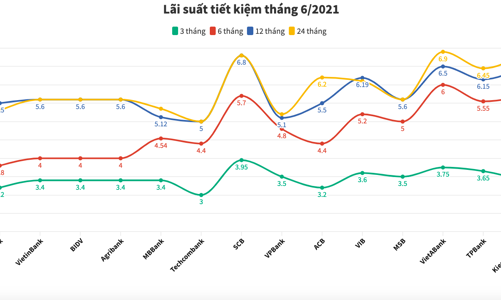 Lãi suất tiết kiệm ngân hàng nào cao nhất tháng 6/2021?
