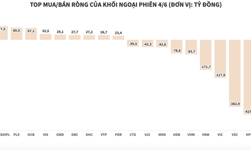 Bảng điện tử chập chờn, khối ngoại vẫn bán ròng hơn 1.500 tỷ đồng