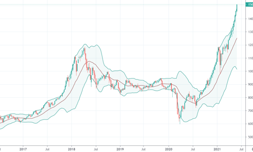 Blog chứng khoán: Chỉ số không có đỉnh, phái sinh lại lo?