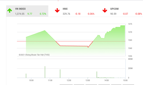 Đà tăng được củng cố khi dòng tiền lớn không ngừng nghỉ