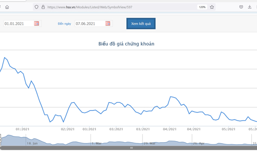 HAG đã bán thêm được hơn 97,87 triệu cổ phiếu HNG