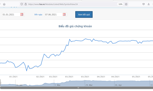 Giá lập đỉnh 52 tuần, SK Group đăng ký mua thêm 5,18% vốn tại IMP