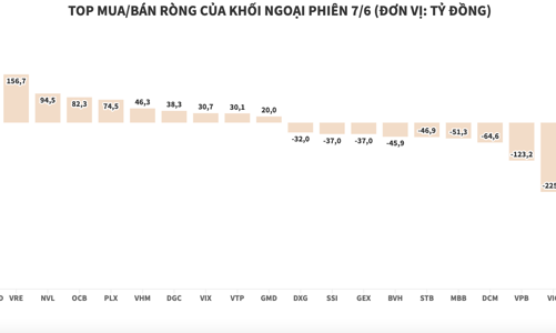 Xả thêm tỷ đồng, khối ngoại có phiên bán ròng thứ 6 liên tiếp