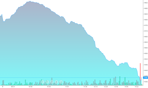 Cơn lốc lệnh MP khiến thị trường bốc hơi kỷ lục