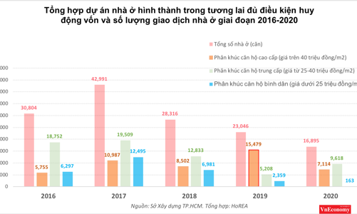  Lệch pha cung -cầu, thị  trường bất động sản có nguy  cơ khủng hoảng 