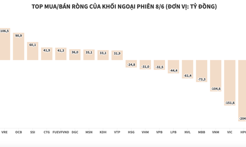 Vẫn bán ròng trên HOSE, khối ngoại chuyển tiền sang HNX và UPCoM
