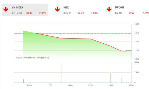 Công ty chứng khoán nhận định gì sau phiên bán tháo?