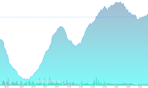 Đảo chiều hàng loạt, cổ phiếu ngân hàng kéo VN-Index tăng 13 điểm