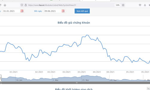 Giá giảm, nhiều quỹ ngoại không còn là cổ đông lớn của CII