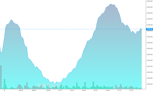 Lại tranh bắt đáy, cổ phiếu ngân hàng xanh mướt