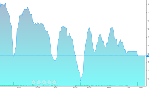 Cổ phiếu thủy sản đột ngột dựng đứng