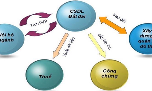 Thử nghiệm kết nối, liên thông dữ liệu đất đai 