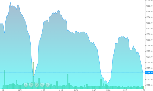 Ngụp lặn dưới tham chiếu, VN-Index lại mất gần 9 điểm
