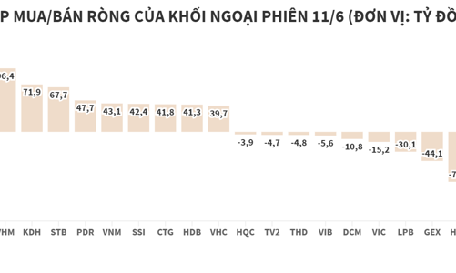Giảm bán, khối ngoại có phiên mua ròng thứ hai liên tiếp