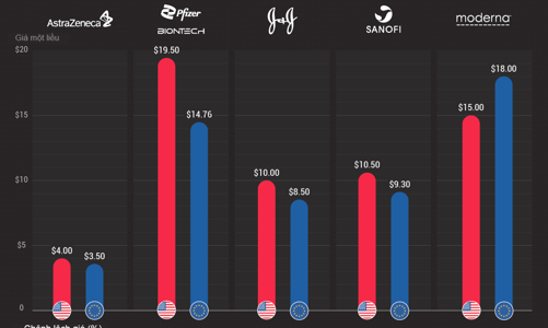So sánh giá các loại vaccine tại Mỹ và châu Âu