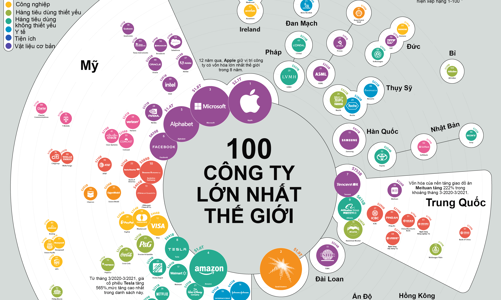 100 công ty có vốn hóa lớn nhất thế giới, Apple liên tục dẫn đầu