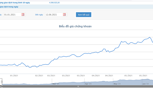 Thép Nam Kim bán 10 triệu cổ phiếu quỹ từ 22/6