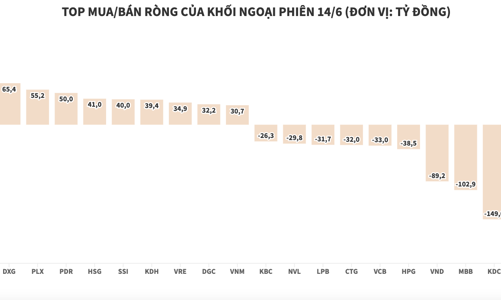 Khối ngoại bán ròng gần 213 tỷ đồng chứng chỉ quỹ FUEVFVND