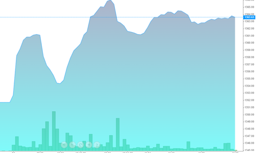 Cổ phiếu chứng khoán bùng nổ, ngân hàng... mất hút