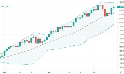 Blog chứng khoán: Thiếu ngân hàng, vượt đỉnh được không?