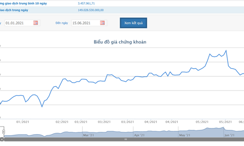 5 tháng đầu năm, FPT lãi trước thuế 2.482 tỷ, tăng 22% cùng kỳ