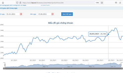 Ngày 8/6, Dragon Capital đã bán hơn 5 triệu cổ phiếu DXG