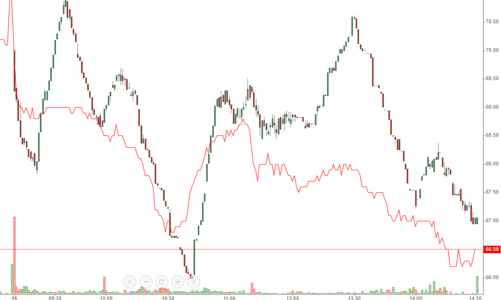Blog chứng khoán: VPB đè VN30