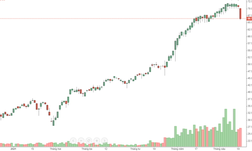 Tháo chạy, VPB chạm giá sàn