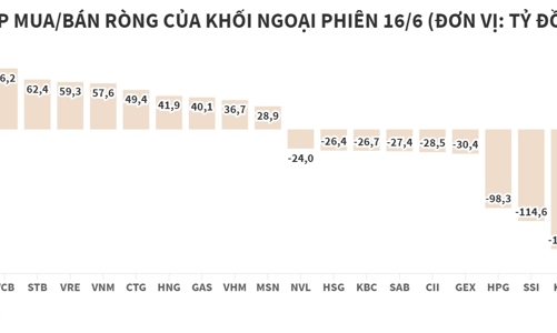 Khối ngoại bán ròng hơn 100 tỷ đồng, tập trung MBB và KDC