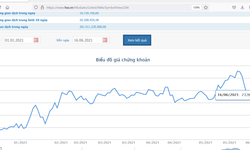 11/6, Dragon Capital tiếp tục thoái hơn 10 triệu cổ phiếu DXG