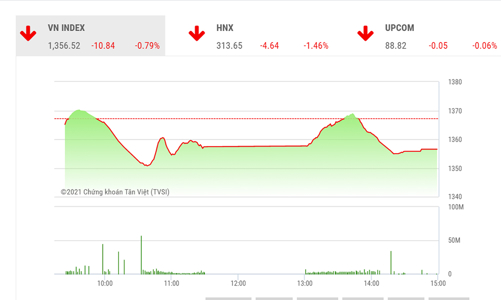 Thị trường đang thận trọng ở vùng giá cao