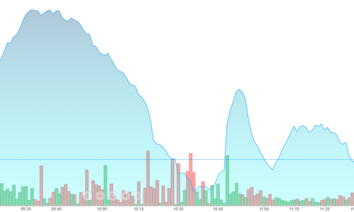 Trụ gãy, ngân hàng, chứng khoán cùng lao dốc