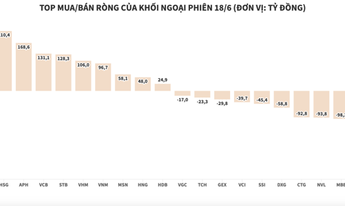 Khối ngoại mua ròng gần 320 tỷ đồng trong ngày cơ cấu ETF