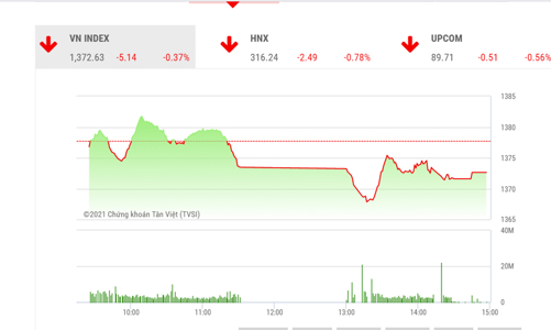 Thị trường giằng co và rủi ro mô hình 2 đỉnh ở VN-Index