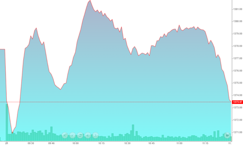 Ngân hàng lại tạo bull-trap, VN-Index đỏ cùng thế giới