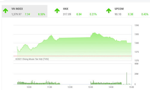 Xu hướng tăng giá vẫn đang tiếp diễn