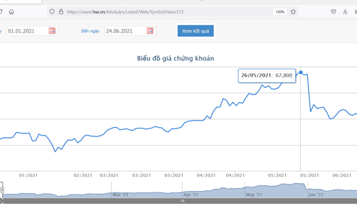 Nhóm quỹ Dragon Capital vừa chi hơn 51 tỷ mua 1 triệu cổ phiếu HPG