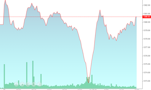 Thị trường phập phù, cổ chứng khoán tăng “bão”