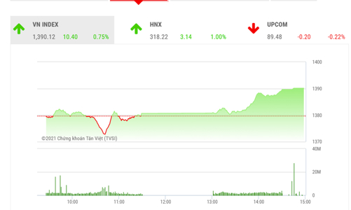 Mốc cản 1.400 có thể được chinh phục 