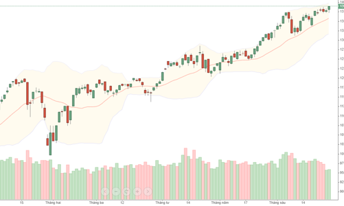 Xu thế dòng tiền: Thanh khoản giảm mạnh là tốt hay xấu?