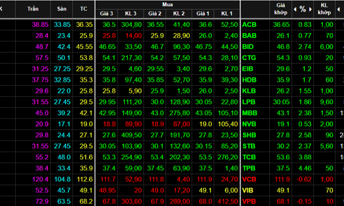 Dòng tiền trở lại, VN-Index vượt mốc 1.400